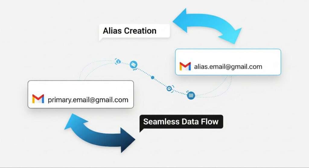 Gmail address change process with old email working as alias