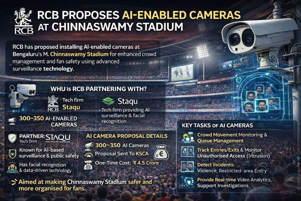 Infographic showing RCB’s proposal to install 300–350 AI-enabled cameras at Chinnaswamy Stadium for crowd management and fan safety.