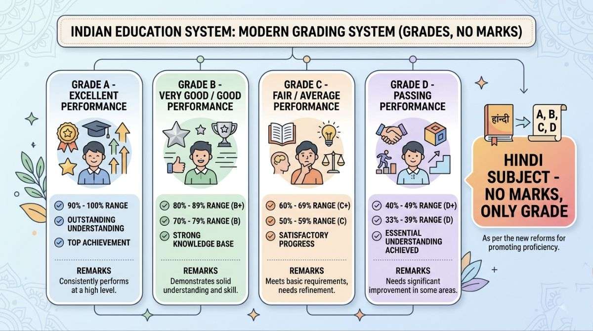 SSLC Hindi subject grading system A B C D instead of marks Karnataka board update explained