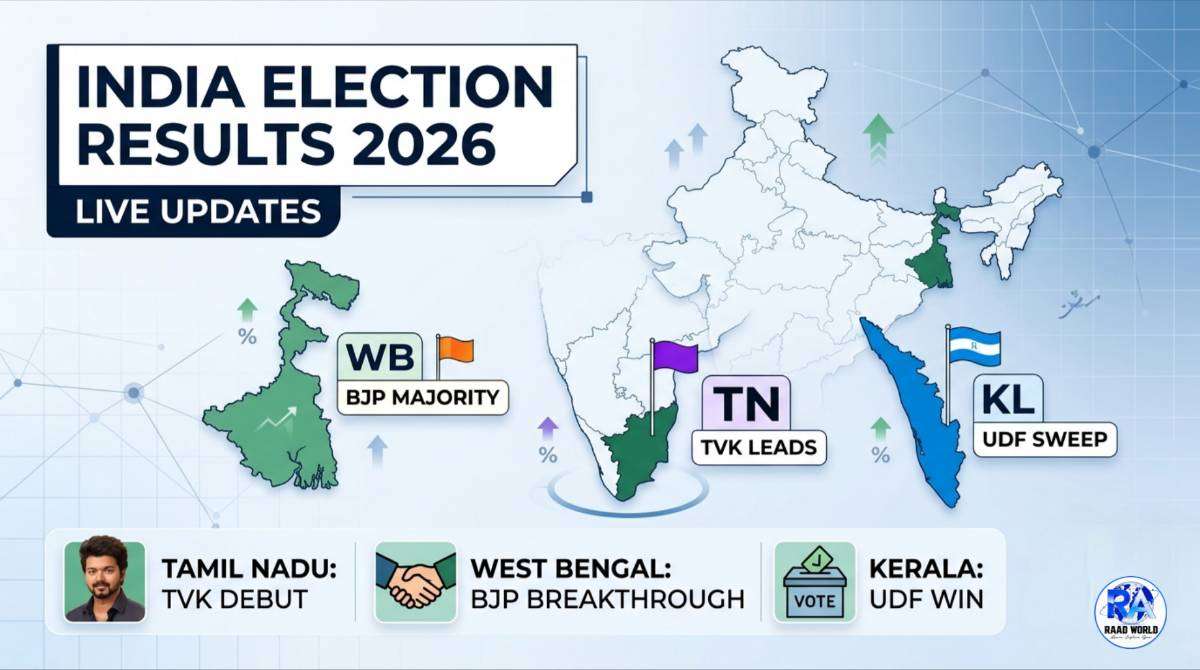the India Election Results 2026 for the Lokal app. The visual features highlighted maps of India showing the BJP breakthrough in West Bengal (WB), TVK leads in Tamil Nadu (TN) following Vijay's debut, and a UDF sweep in Kerala (KL). It includes relevant data icons, percentage symbols, and the text "India Election Results 2026 Live Updates" in a clean 16:9 news graphic layout.