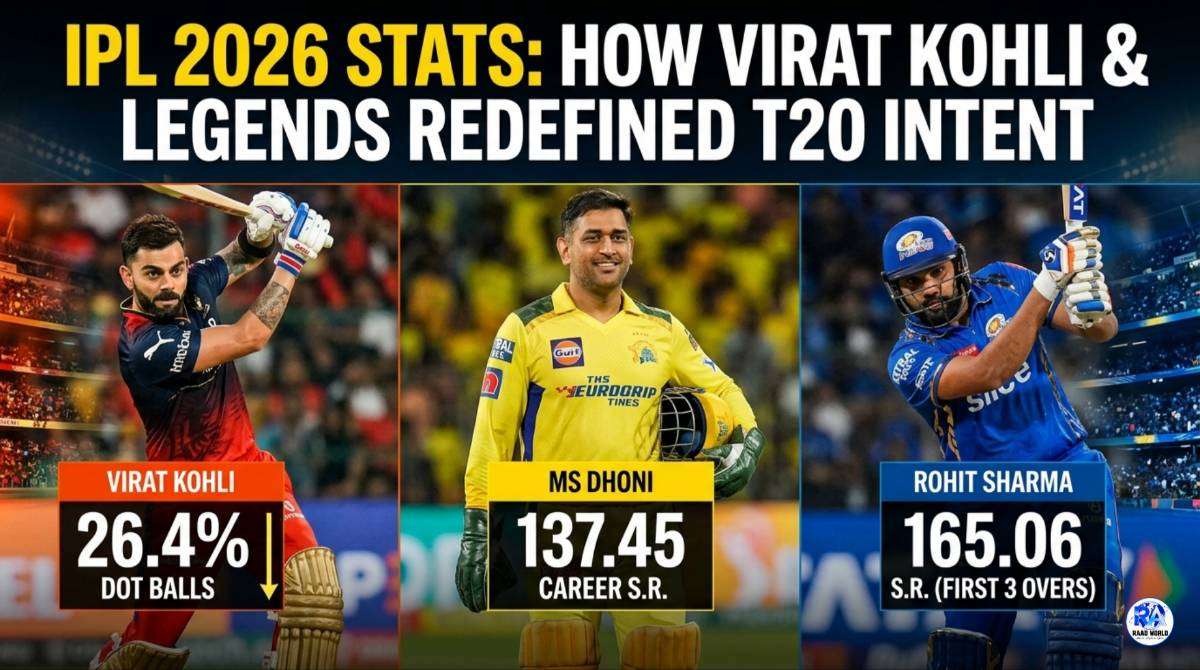 A horizontal infographic comparing key IPL 2026 statistics for Virat Kohli, MS Dhoni, and Rohit Sharma. The left panel shows Kohli (RCB) with '26.4% Dot Balls,' the center panel shows MS Dhoni (CSK) with '137.45 Career Strike Rate,' and the right panel shows Rohit Sharma (MI) with 165.06 S.R. (First 3 Overs).The title at the top reads 'IPL 2026 STATS: HOW VIRAT KOHLI & LEGENDS REDEFINED T20 INTENT.