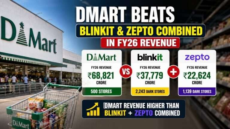 Featured image showing DMart outperforming the combined FY26 revenue of Blinkit and Zepto, highlighting DMart's ₹68,821 crore revenue compared with Blinkit's ₹37,779 crore and Zepto's ₹22,624 crore in a.