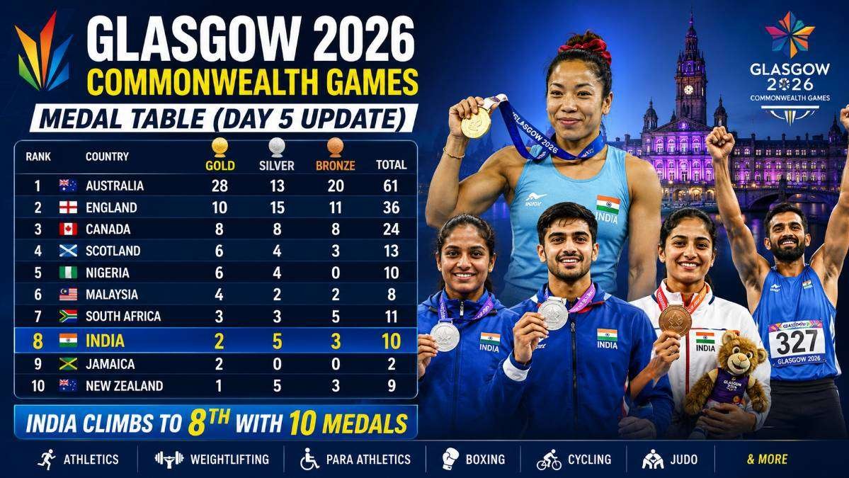 Glasgow 2026 Commonwealth Games medal table showing Australia leading the standings while India ranks eighth with 10 medals, alongside Indian medal-winning athletes celebrating their achievements.