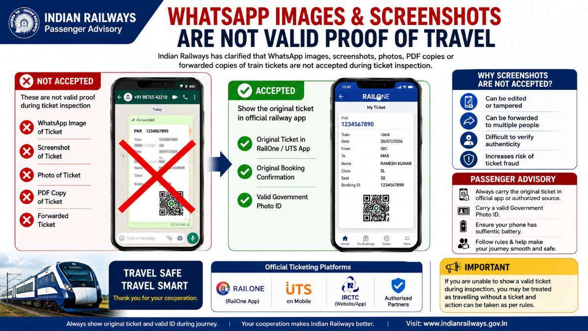 Indian Railways advisory infographic explaining that WhatsApp images, screenshots, PDF copies, and forwarded train tickets are not accepted as valid proof during ticket inspection, while the original ticket in the official railway app and a valid photo ID are accepted.