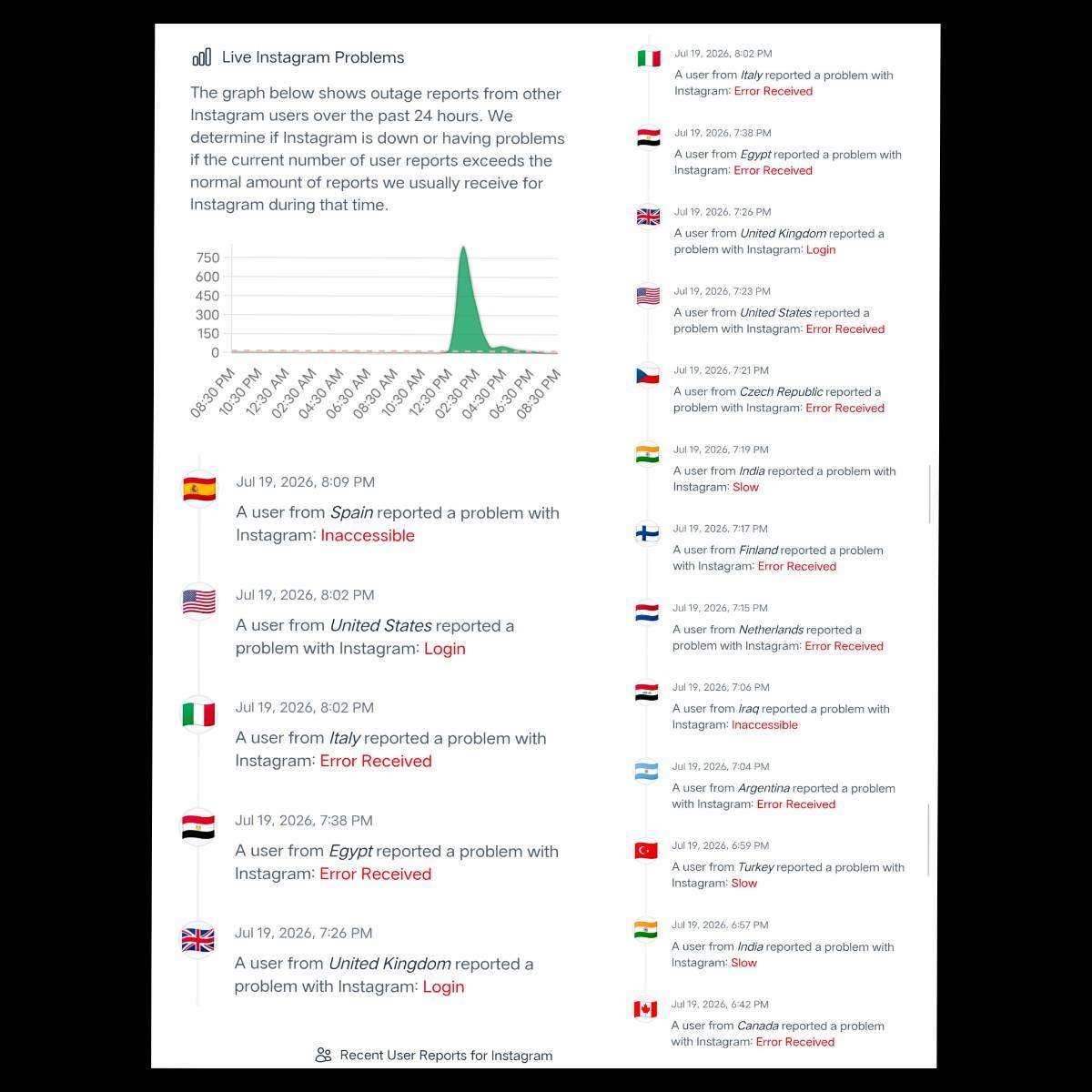 Live Instagram outage reports showing a sharp spike in user complaints on July 19, 2026, with login, error received, slow performance, and inaccessible reports from multiple countries worldwide.
