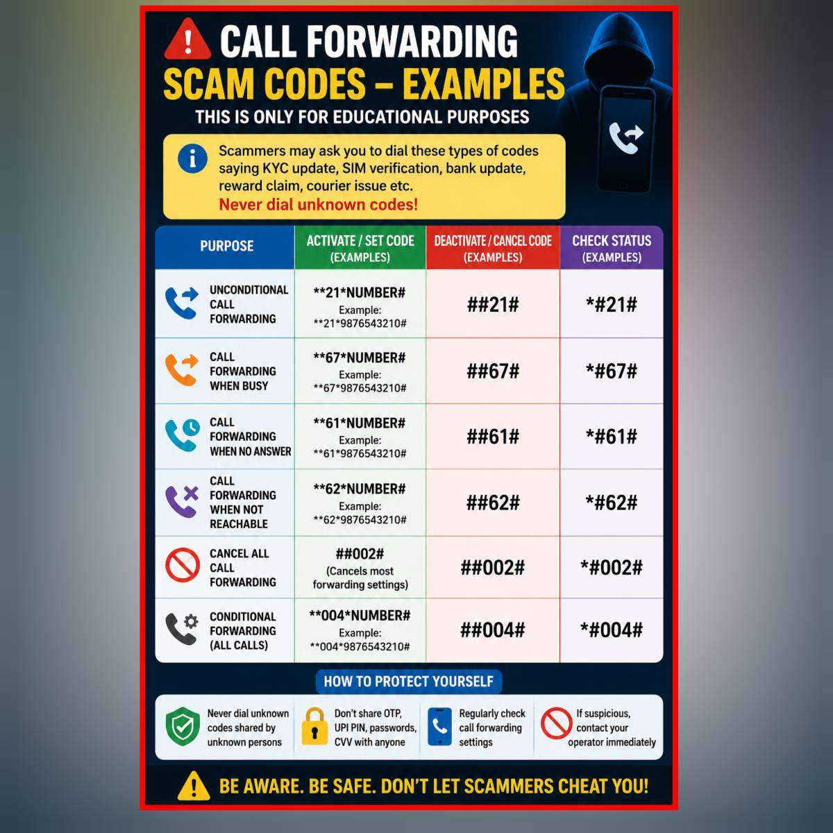 RAAD WORLD AI Generated Image: Educational infographic explaining call forwarding scam examples, safety tips, and how to check or disable call forwarding for awareness purposes only.